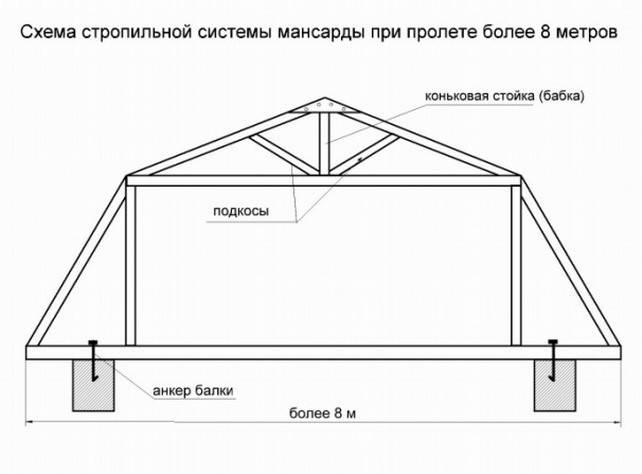 Строительство мансардной крыши своими руками