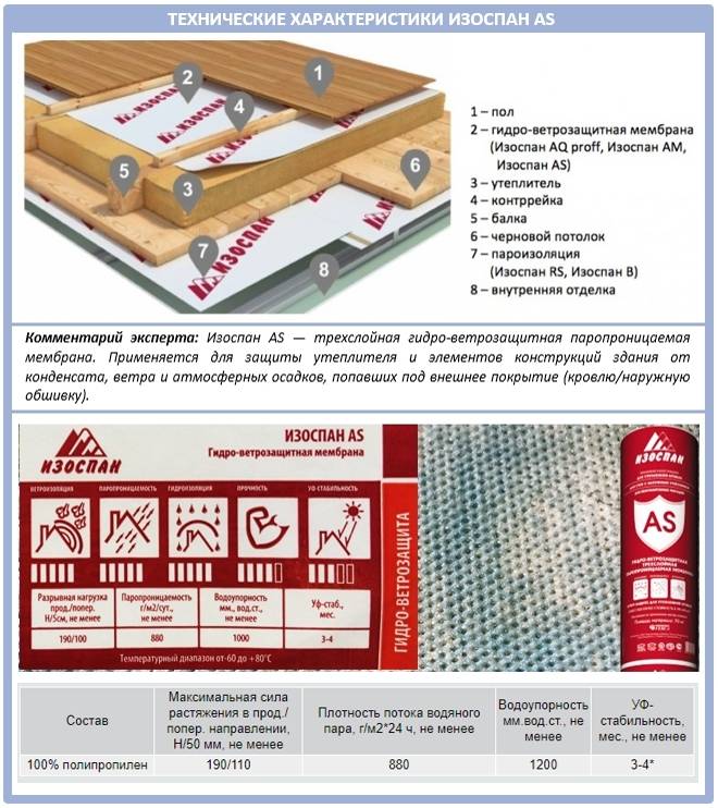 Что такое изоспан — описание, технические характеристики типов a,b,c,d