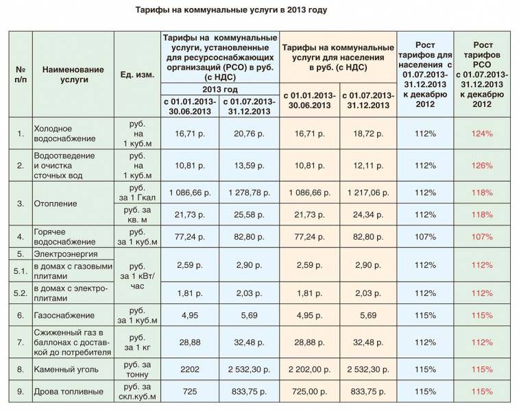 Стоимость изменения газового проекта