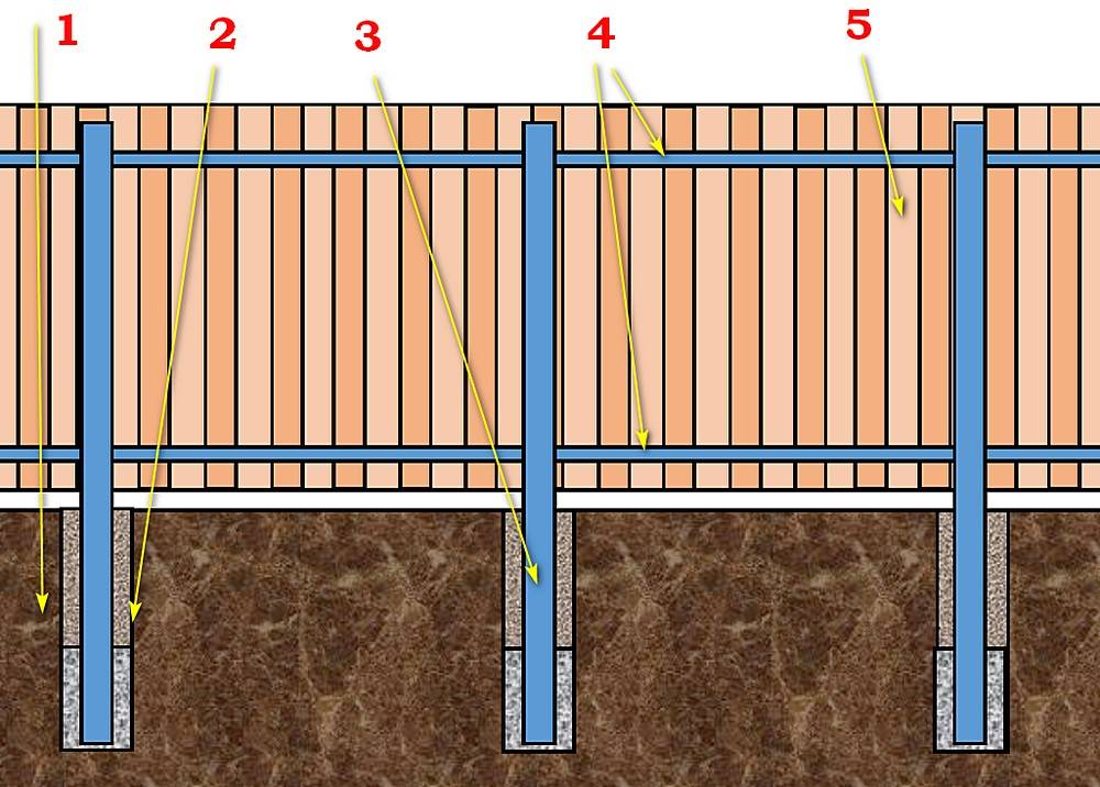 Забор из профнастила - пошаговое описание выбора материала, инструментов и установки
