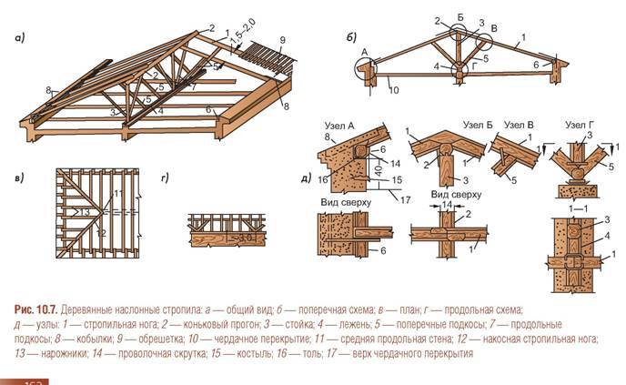 Крыша Устройство Стропильной Системы Узлы Крепления Фото