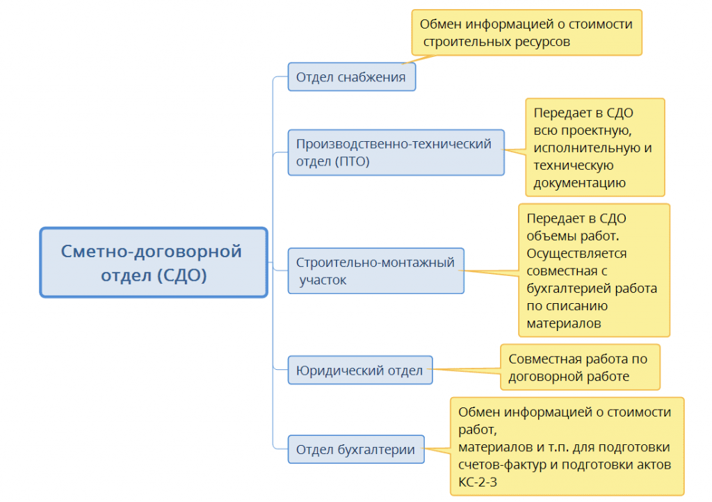 Положение об организации договорной работы на предприятии образец