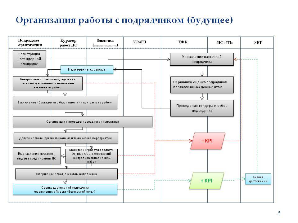 Схема работников в строительной компании