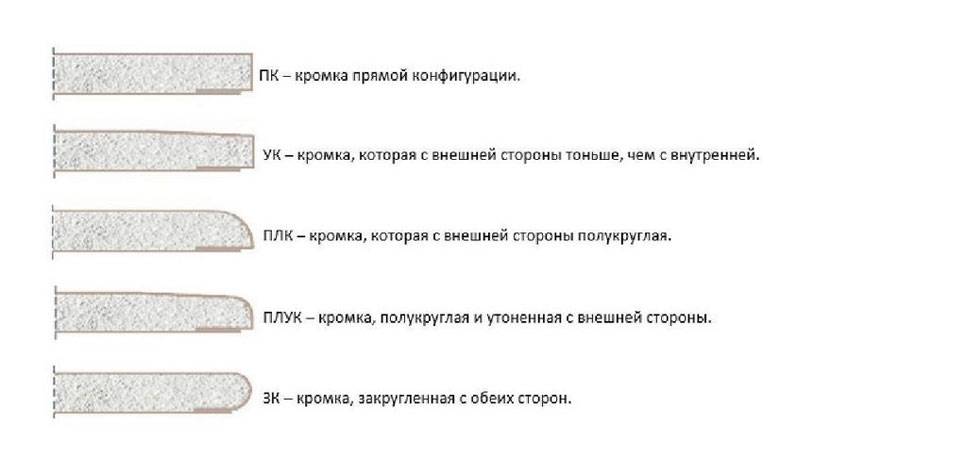 Виды гипсокартона, их характеристики и назначение