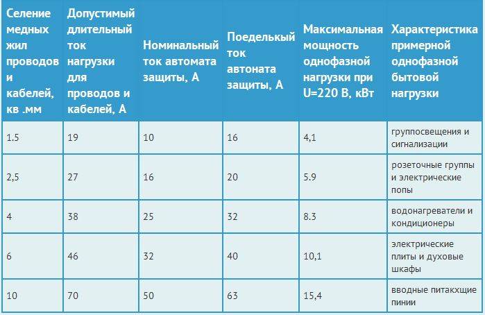 Выбор автоматического выключателя — по току, мощности и сечению кабеля