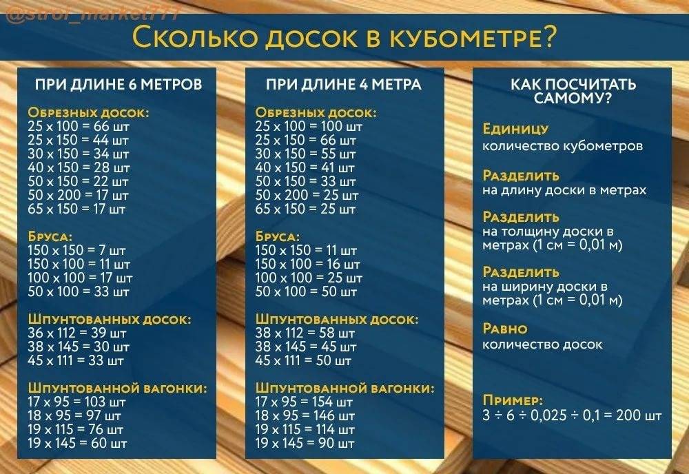 Сколько досок в кубе: таблица, онлайн-калькулятор, порядок расчета