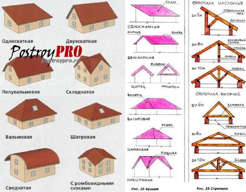 Крыша своими руками: пошаговая инструкция проектирования и секреты монтажа простых и сложных конструкций (110 фото)