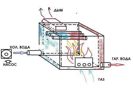 Котел в печь для отопления своими руками чертежи и фото