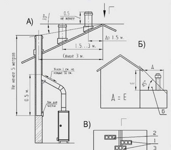 Дымоход для газового котла в частном доме: виды, нормы, принцип устройства и требования к монтажу