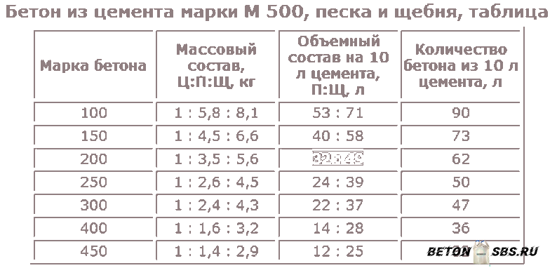 Как сделать цемент самостоятельно в домашних условиях: пошаговое описание процесса