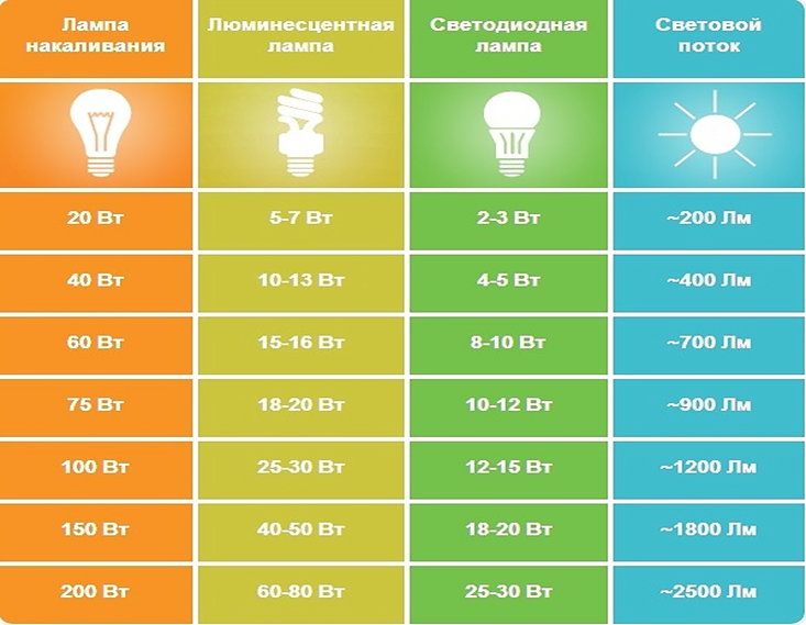 Мощность светодиодных ламп?: перевод мощности обычной лампы в светодиодную