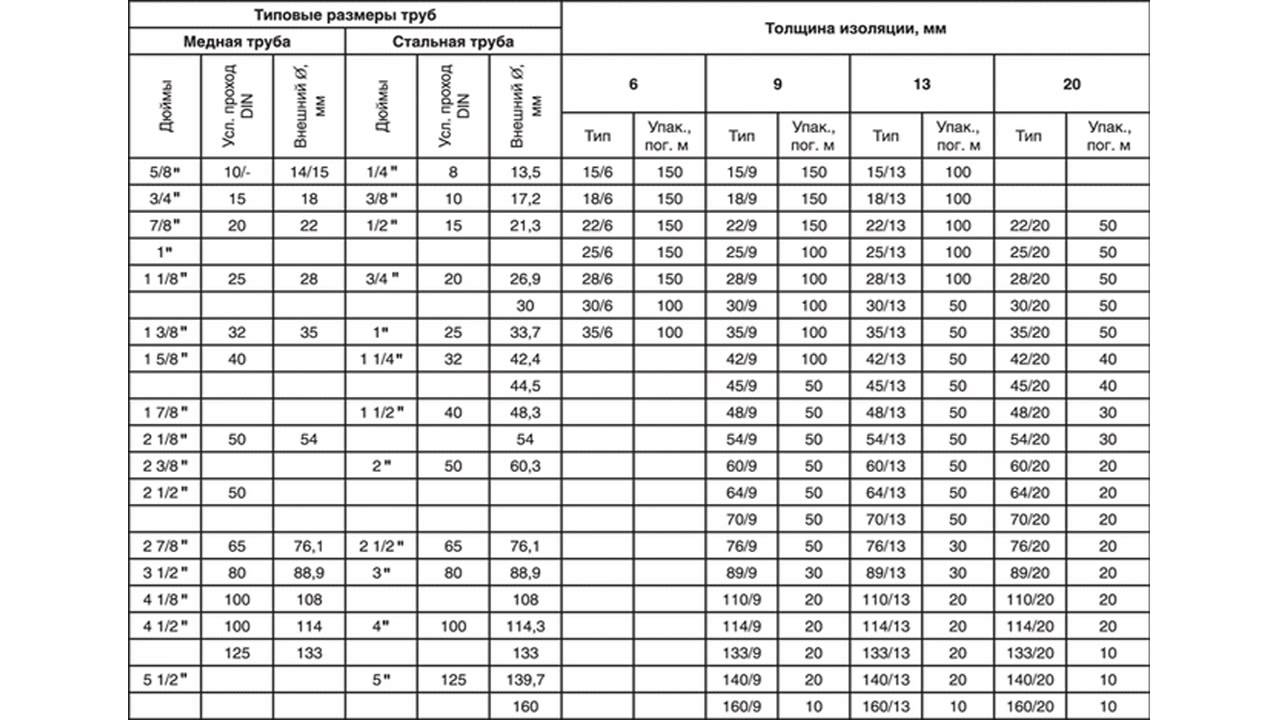 Диаметр металлических труб: таблица стандартных внутренних и наружных диаметров стальных и железных труб