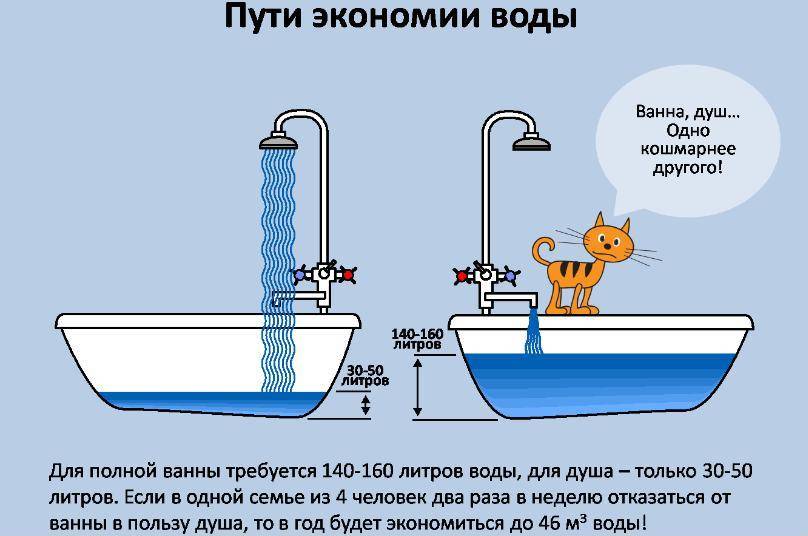 Сколько литров объем ванны – особенности расчета вместительности и экономии воды
