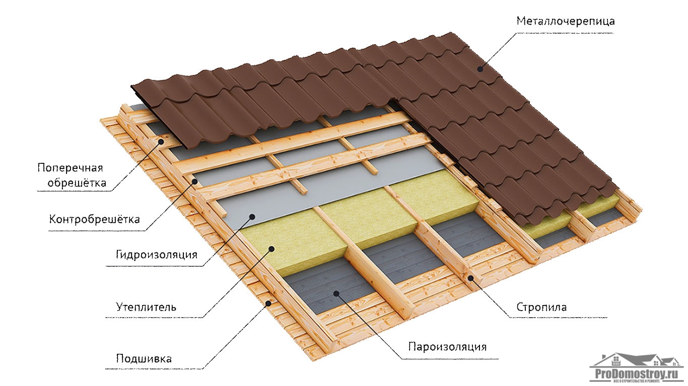 Гидроизоляция для крыши под металлочерепицу какая лучше -