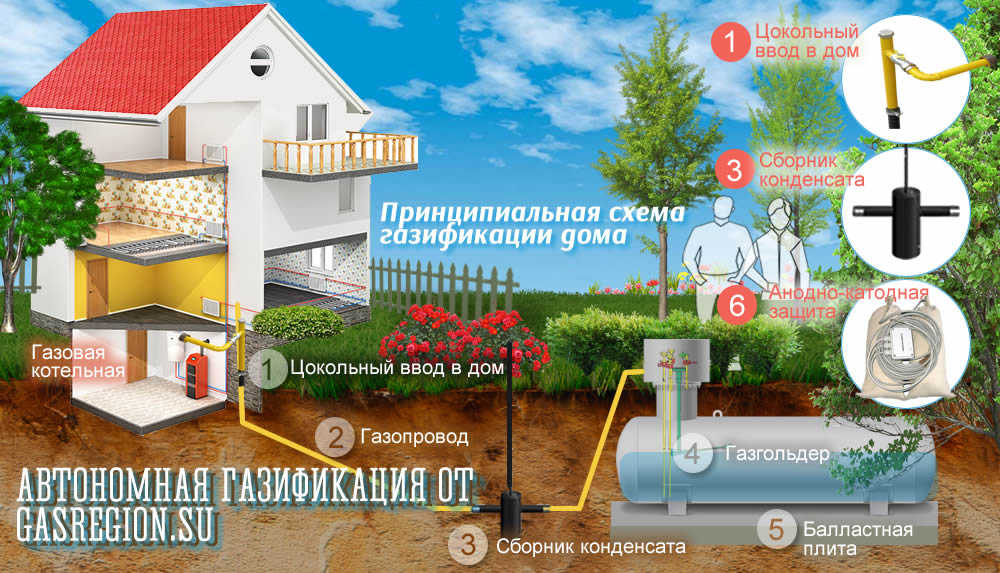 Можно ли в баню провести газ – все о газоснабжении