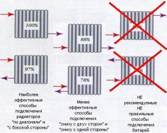 Вертикальные радиаторы отопления для квартиры — основные типы, выбор материала