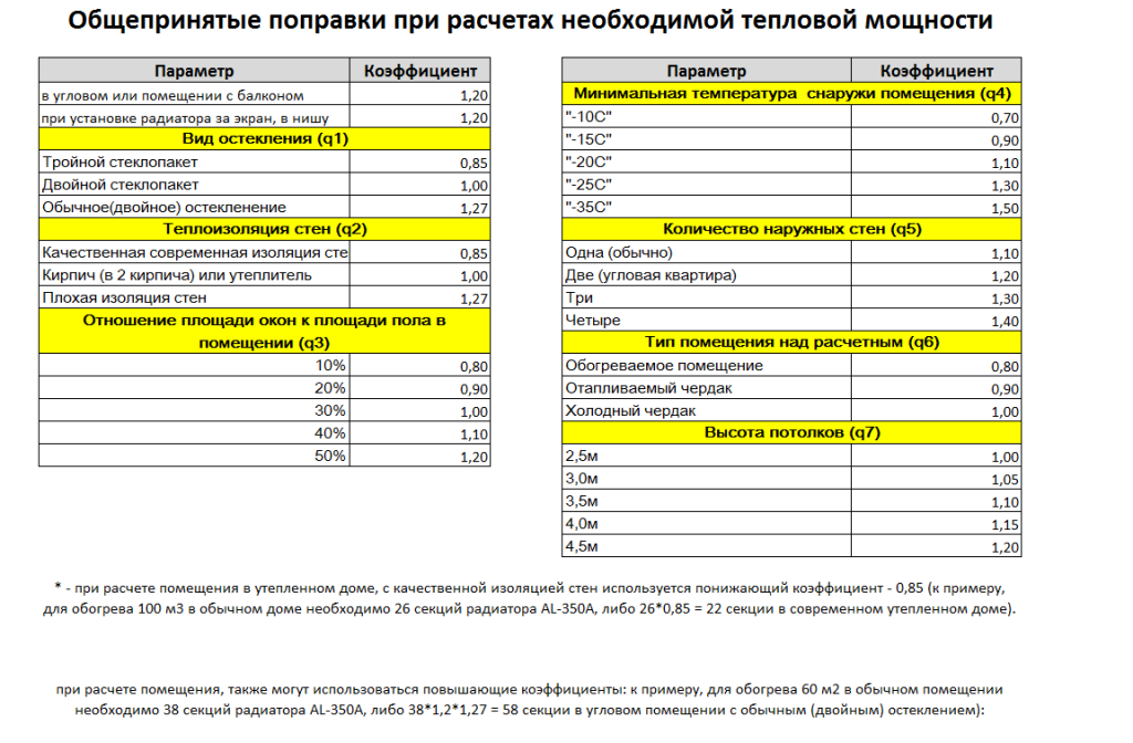 Расчёт количества секций радиатора отопления | екатеринбург