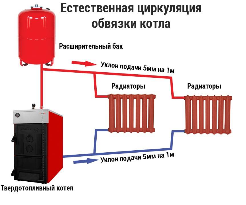 Обвязка котла: особенности устройства, схема и способы обустройства отопления дома своими руками