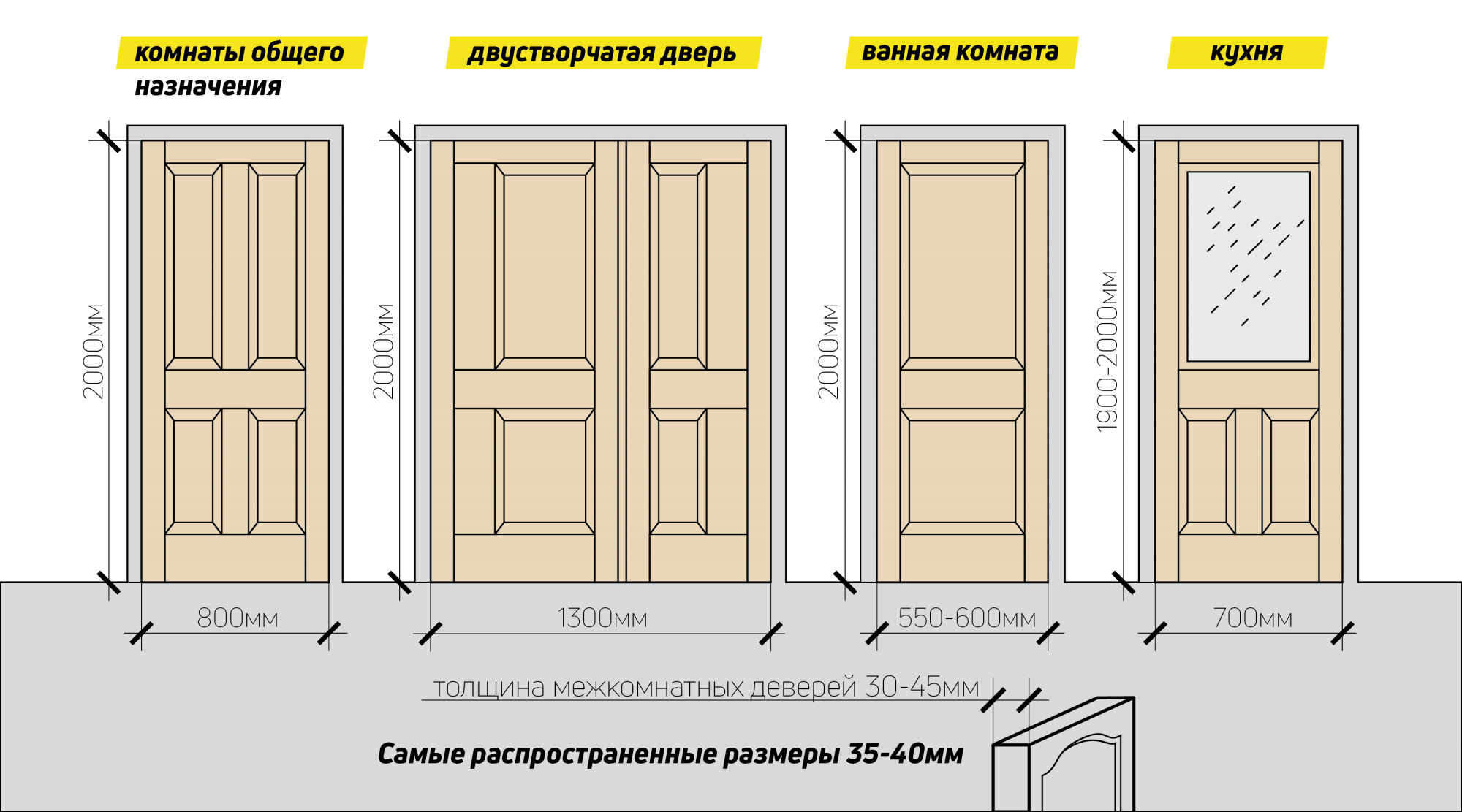 Стандартные и нестандартные размеры межкомнатных дверей какие бывают? как измерить?