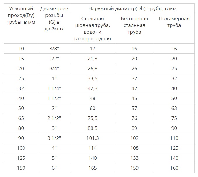 Как подобрать диаметр трубы