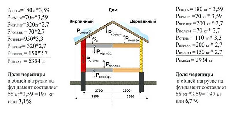 Расчет ленточного фундамента под дом. основные характеристики ленточного фундамента под дом и порядок расчета их величин