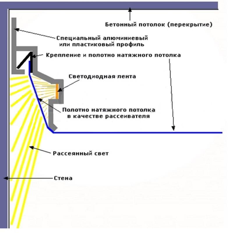 Световой потолок натяжной схема