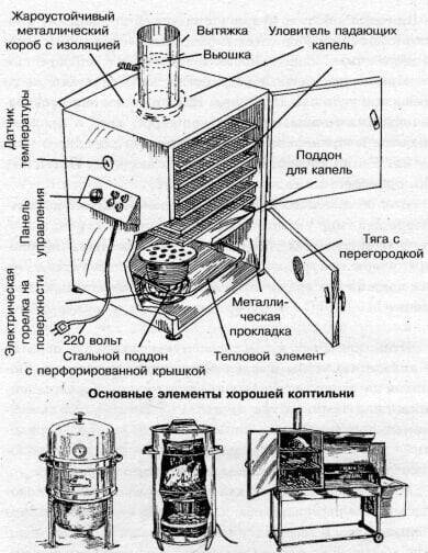 Принцип работы коптильни