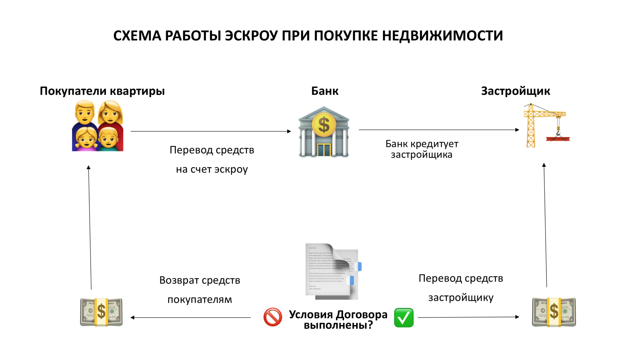 Как перевести деньги при покупке квартиры. Эскроу-счета что это. Схема эскроу. Счет эскроу схема. Схема эскроу сделки.