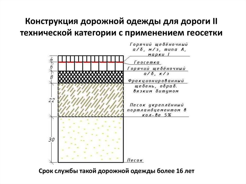 Схема дорожного полотна в разрезе