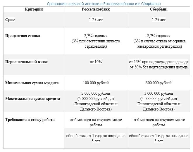 Сельская ипотека уфа какие районы входят карта