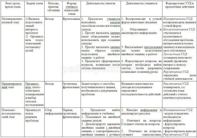 Технологий таблица 7 таблица. Технология 5 класс таблица 2.1. Самоанализ технологической карты урока. Таблица по уроку технологии. Составление таблицы +2 карта урока.