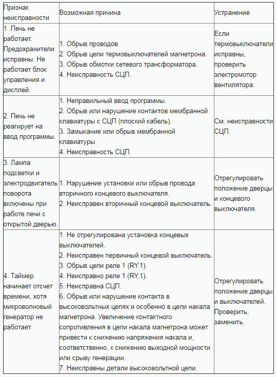 Основные неисправности микроволновки и способы их устранения