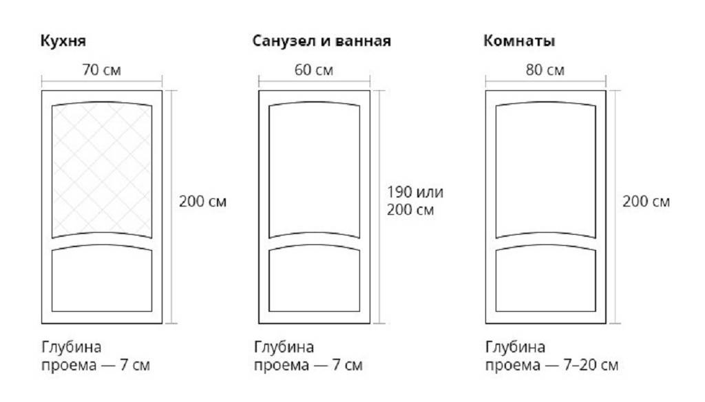 Стандарт дверей в ванную комнату