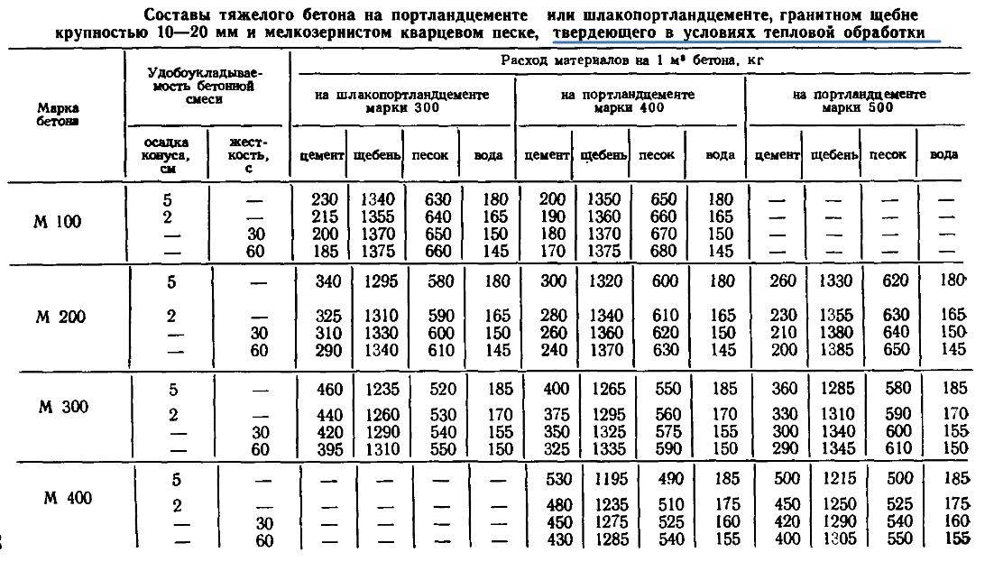 Состав бетона м 200: сколько нужно цемента