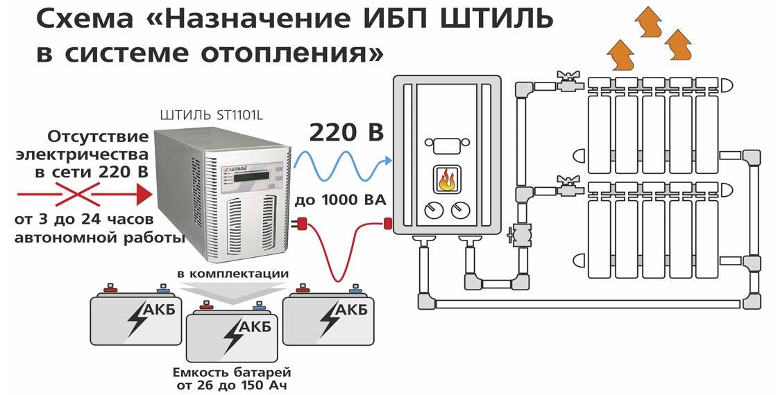 Выбираем инвертор для газового котла отопления