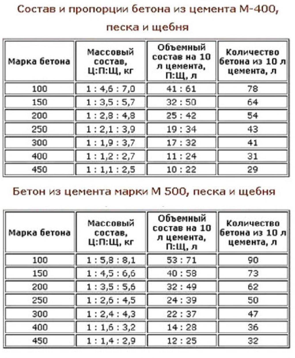 Карта подбора состава бетонной смеси образец