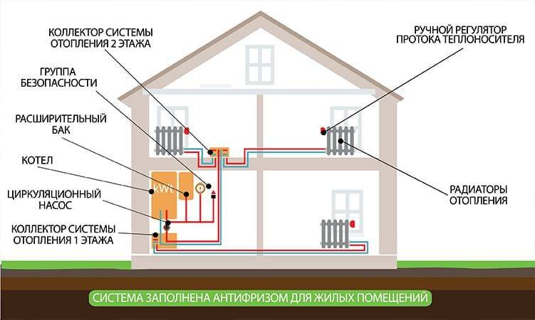 Электрическое отопление в деревянном доме: как выбрать и смонтировать
