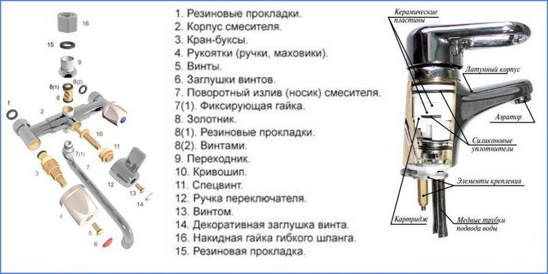 Излив для смесителя: разновидности и техническое описание - учебник сантехника | partner-tomsk.ru