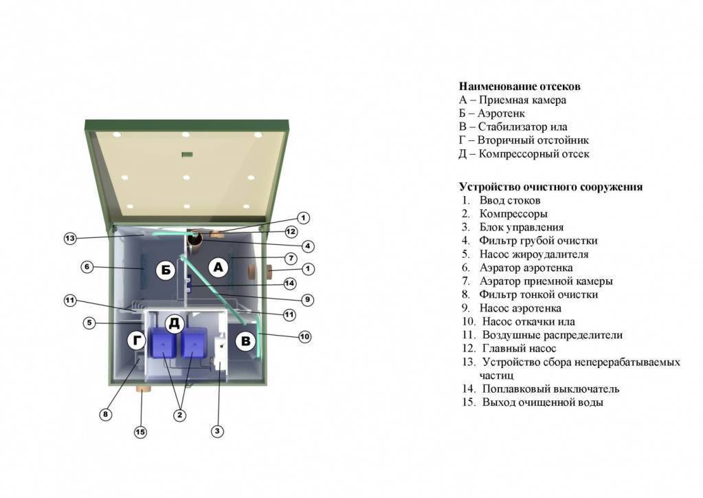 Обзор септика топас для частного дома и дачи