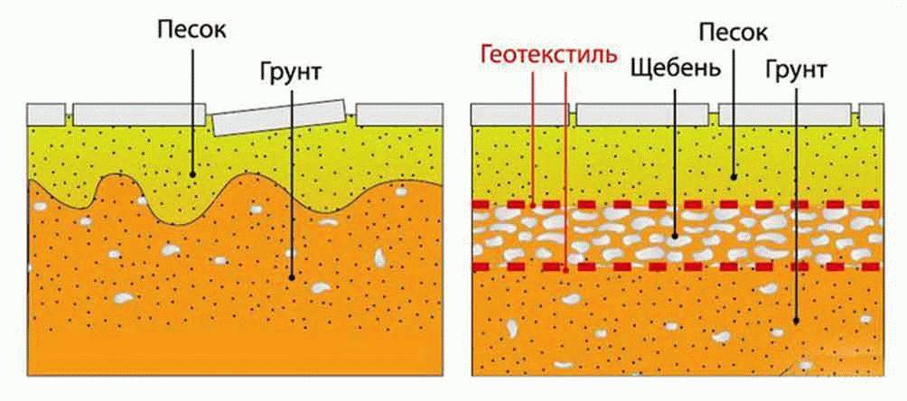 Схема укладки геотекстиля