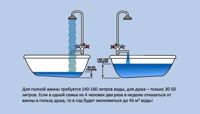 Сколько литров в ванне? какой объем воды в кубах помещается в обычной стандартной купели длиной 150 и 170 см, способы вычисления литража