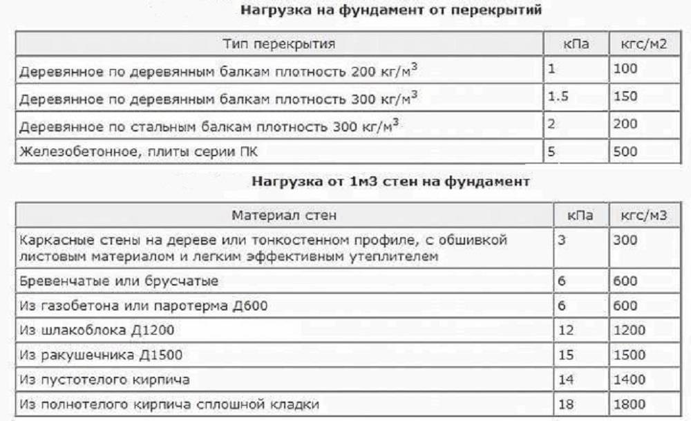Плотность керамической плитки: как узнать объемный вес плитки? сколько весит 1м2 и для чего нужно знать плотность кафеля?