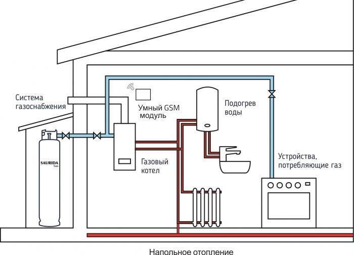 Отопление дачи газом из баллонов 50 л: может ли газовый котел работать от баллона с пропаном, как подключить