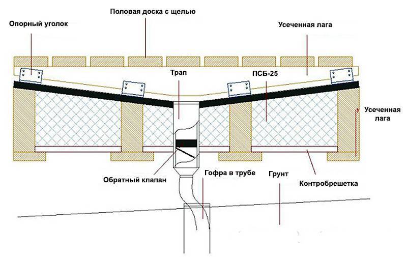 Как сделать в бане слив воды: как залить пол в каркасной бане с деревянными полами, как организовать слив под пол в парной, устройство уклона бетонного слива для стока воды, фото и видео
