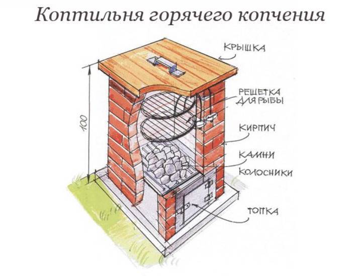 Как сделать коптильню горячего копчения своими руками - инструкция от а до я (120 фото)