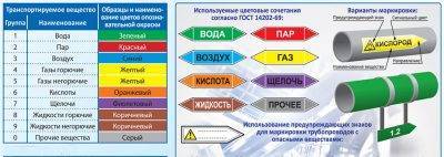 Гост 14202 — 69 — требования по маркировке трубопроводов