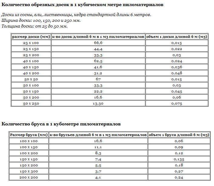 Сколько вагонки в кубе? расчет квадратных метров материала, как рассчитать количество досок: таблица, сколько штук и квадратов в кубе