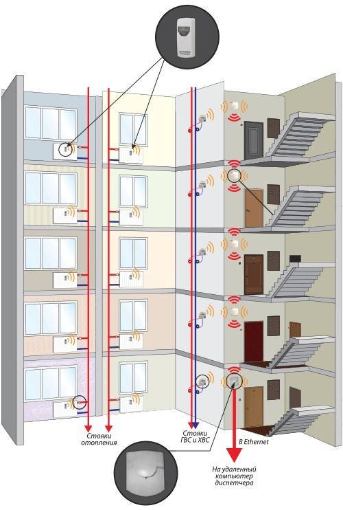 Система центрального отопления многоквартирного дома
