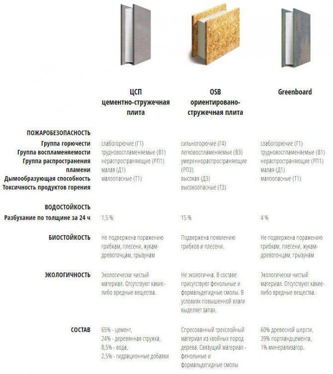 Технические характеристики и применение цементно-стружечных плит