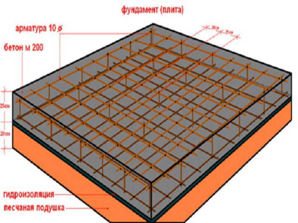 Пропорция бетона для перекрытия: выбор марки, расчет и таблица